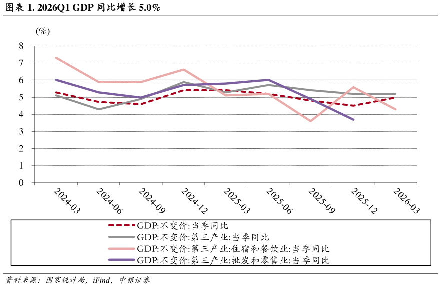 你知道. 2026Q1 GDP 同比增长 5.0%?