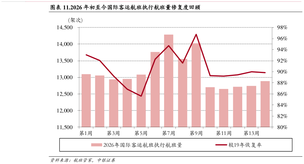 怎样理解.2026 年初至今国际客运航班执行航班量修复度回顾?