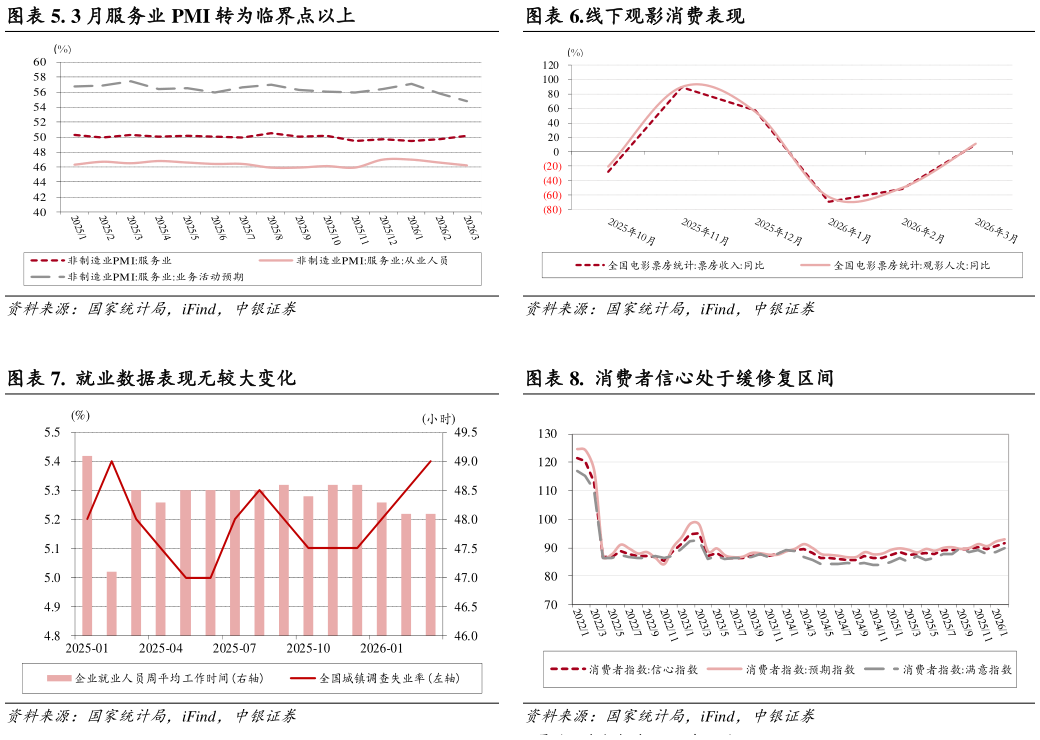 想问下各位网友. 3 月服务业 PMI 转为临界点以上 .  就业数据表现无较大变化?