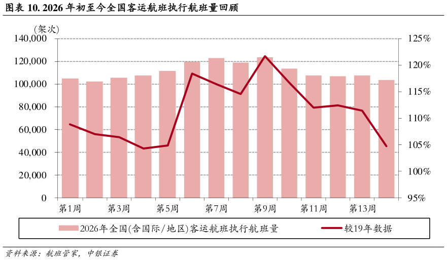 如何了解. 2026 年初至今全国客运航班执行航班量回顾?