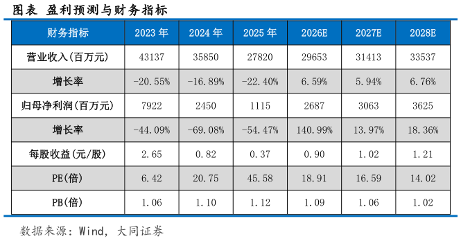咨询大家图表 盈利预测与财务指标