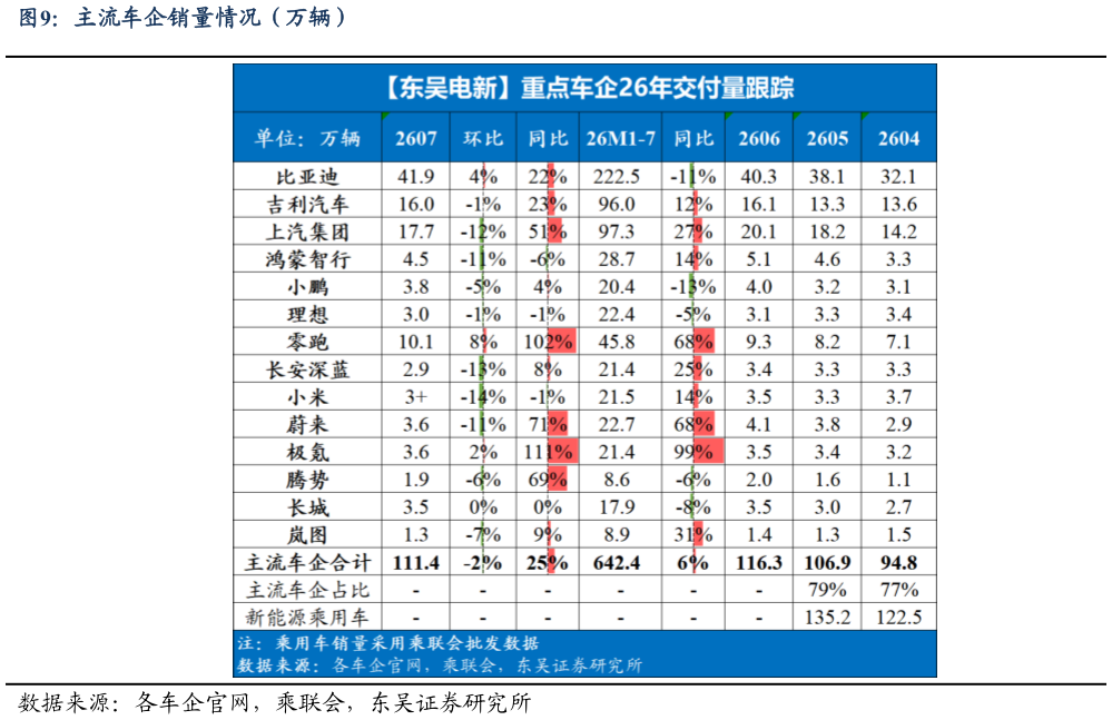如何解释主流车企销量情况（万辆）