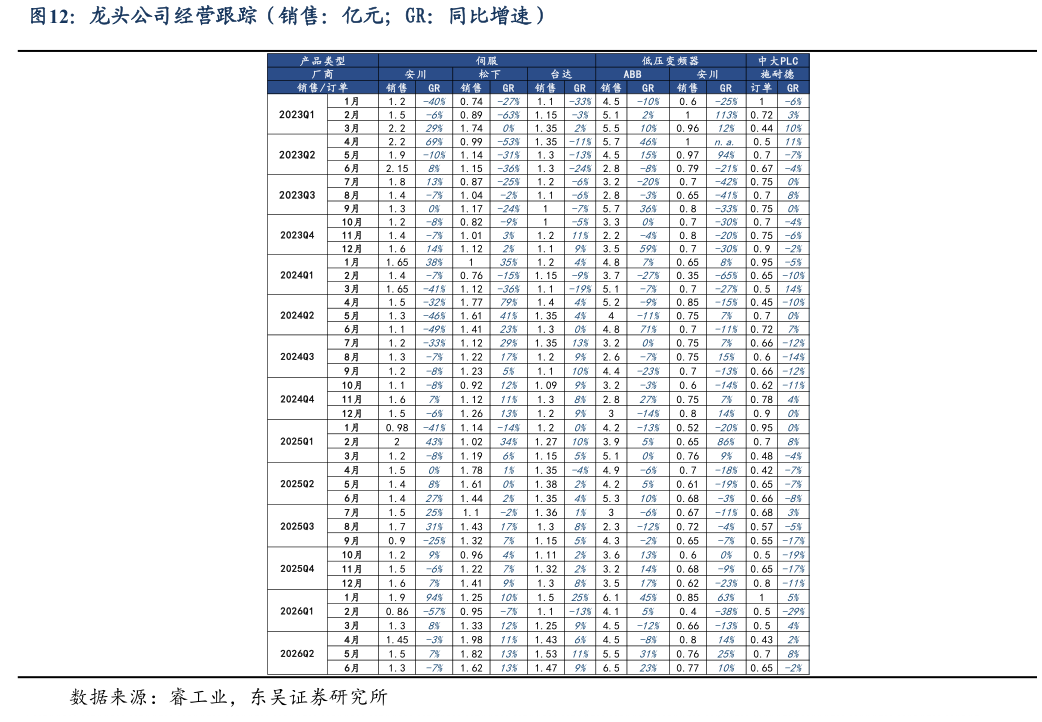 想关注一下龙头公司经营跟踪（销售：亿元GR：同比增速）