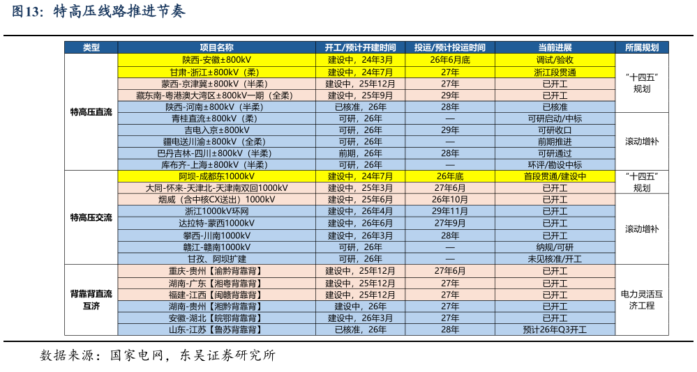 各位网友请教一下特高压线路推进节奏