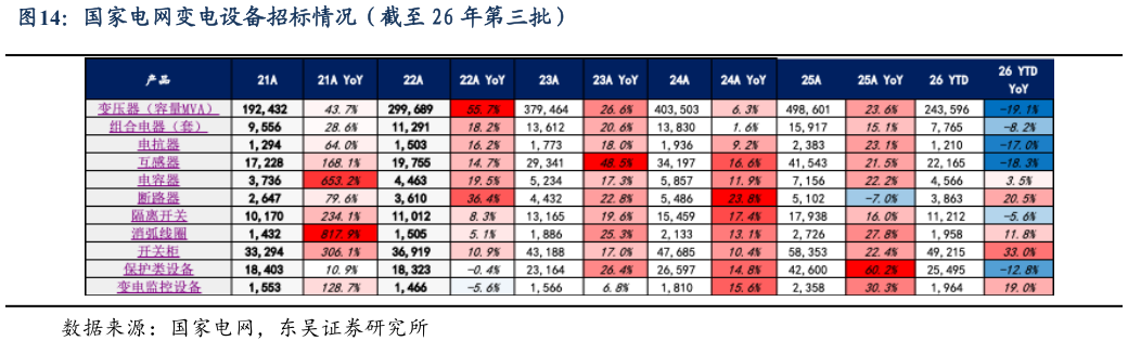 谁知道国家电网变电设备招标情况（截至 26 年第三批）