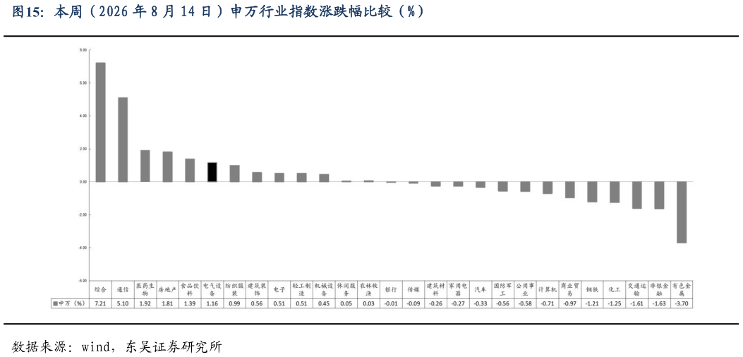 咨询大家本周（2026 年 8 月 14 日）申万行业指数涨跌幅比较（%）