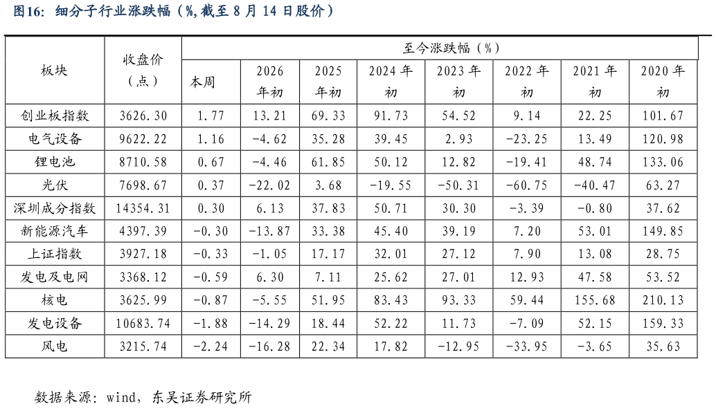 一起讨论下细分子行业涨跌幅（%,截至 8 月 14 日股价）