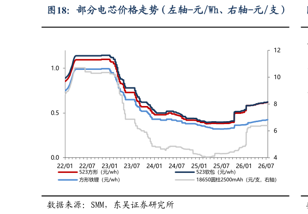 咨询下各位部分电芯价格走势（左轴-元Wh、右轴-元支）