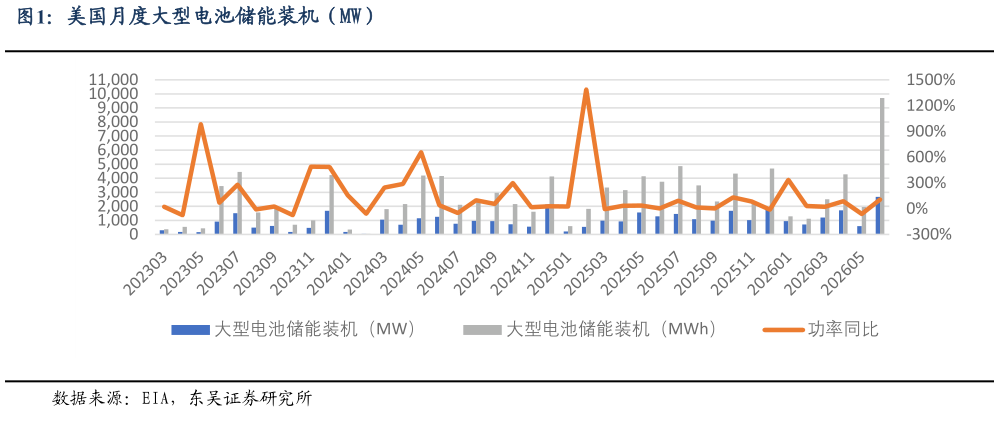 谁能回答美国月度大型电池储能装机（MW）