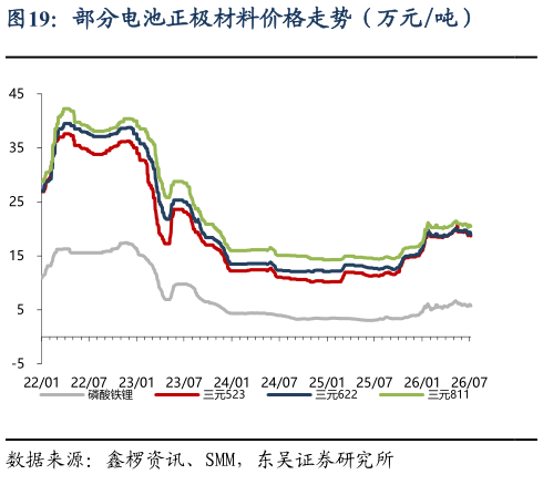 你知道部分电池正极材料价格走势（万元吨）