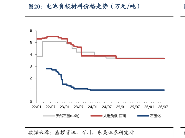 我想了解一下电池负极材料价格走势（万元吨）