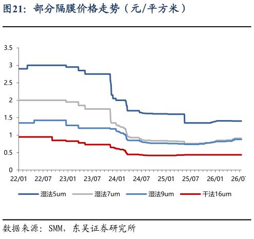 一起讨论下部分隔膜价格走势（元平方米）