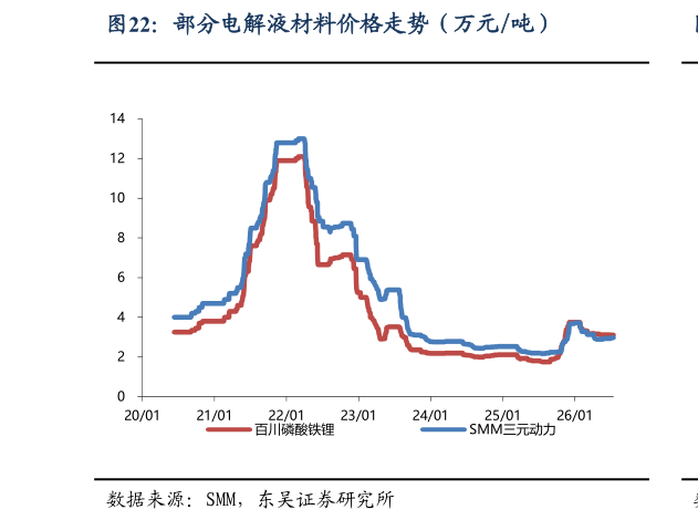 你知道部分电解液材料价格走势（万元吨）