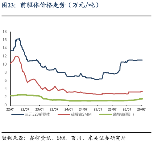 如何才能前驱体价格走势（万元吨）