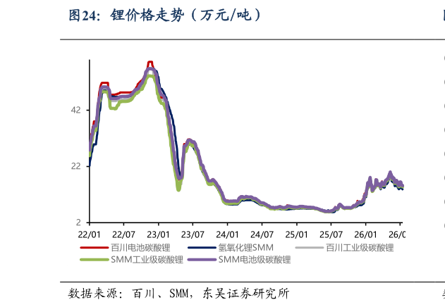 如何看待锂价格走势（万元吨）