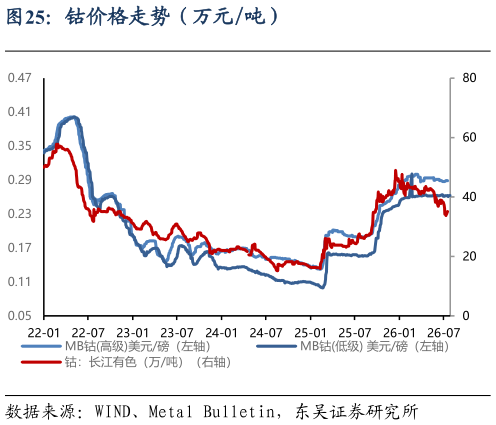 我想了解一下钴价格走势（万元吨）