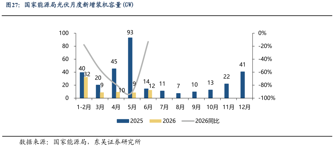 怎样理解国家能源局光伏月度新增装机容量GW