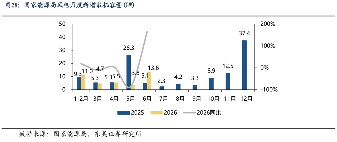 如何了解国家能源局风电月度新增装机容量GW