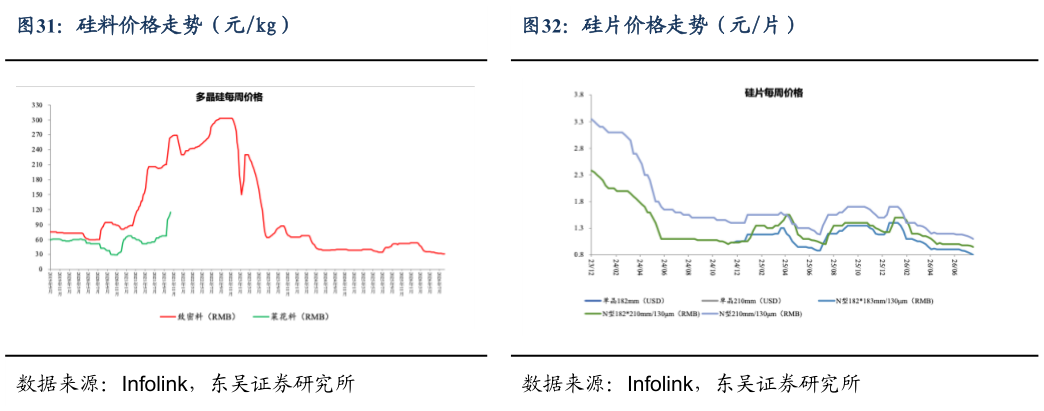 如何才能硅料价格走势（元kg）