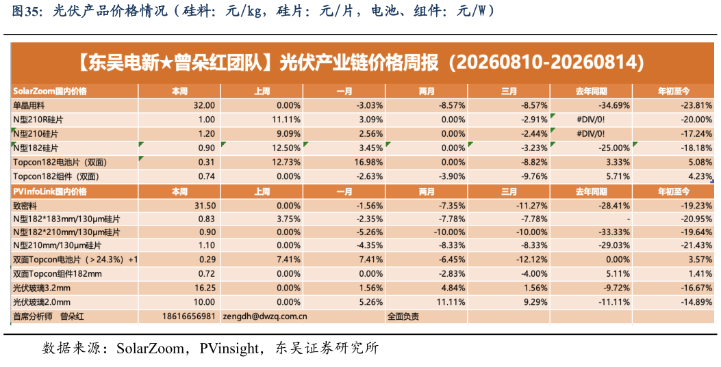 如何看待光伏产品价格情况（硅料：元kg，硅片：元片，电池、组件：元W）