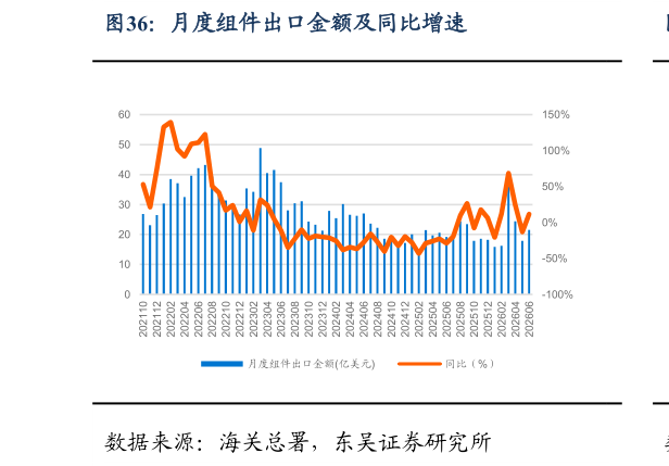 如何了解月度组件出口金额及同比增速