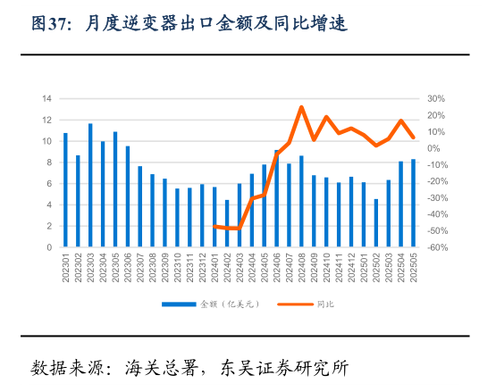 谁知道月度逆变器出口金额及同比增速