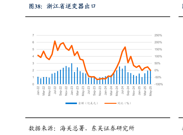 谁能回答浙江省逆变器出口