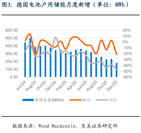 如何了解德国电池户用储能月度新增（单位：MWh）