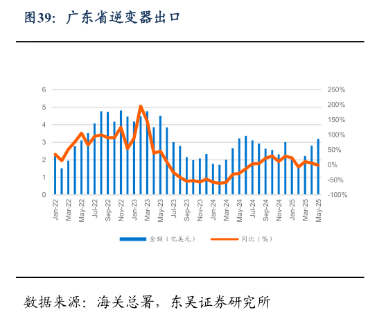 如何了解广东省逆变器出口
