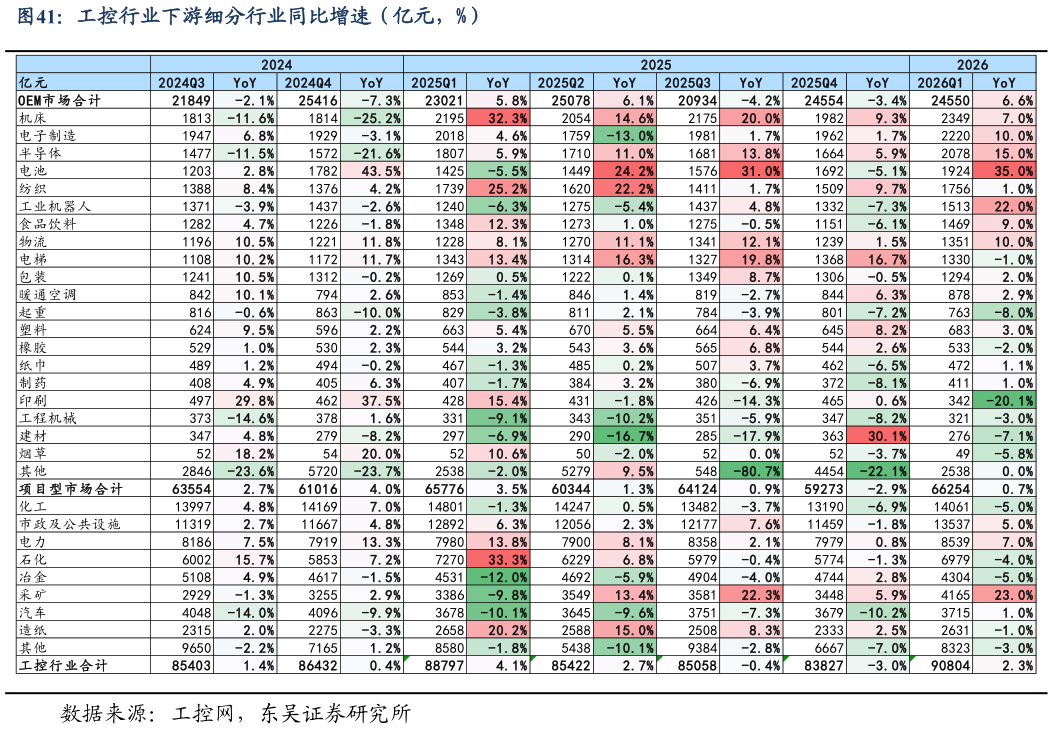 如何了解工控行业下游细分行业同比增速（亿元，%）