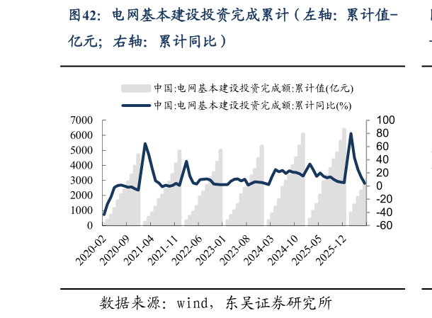 一起讨论下电网基本建设投资完成累计（左轴：累计值-