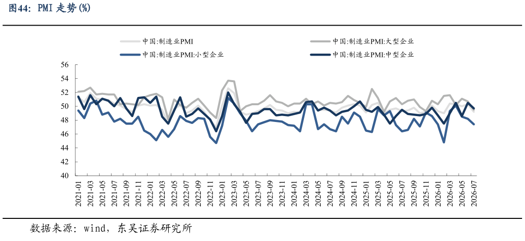 如何解释PMI 走势%