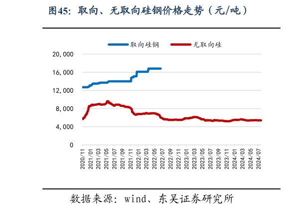 谁能回答取向、无取向硅钢价格走势（元吨）