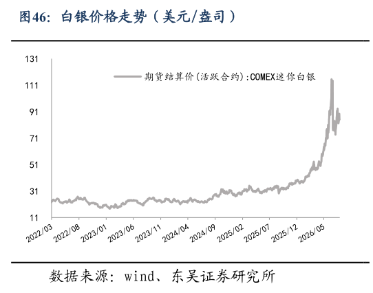想问下各位网友白银价格走势（美元盎司）