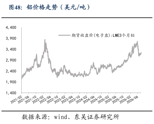 如何看待铝价格走势（美元吨）