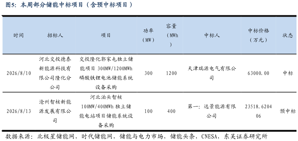 请问一下本周部分储能中标项目（含预中标项目）