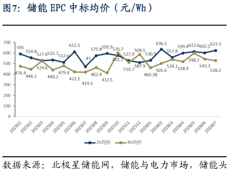 想问下各位网友储能 EPC 中标均价（元Wh）