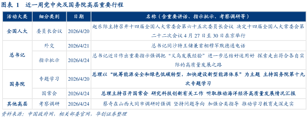 想问下各位网友近一周党中央及国务院高层重要行程
