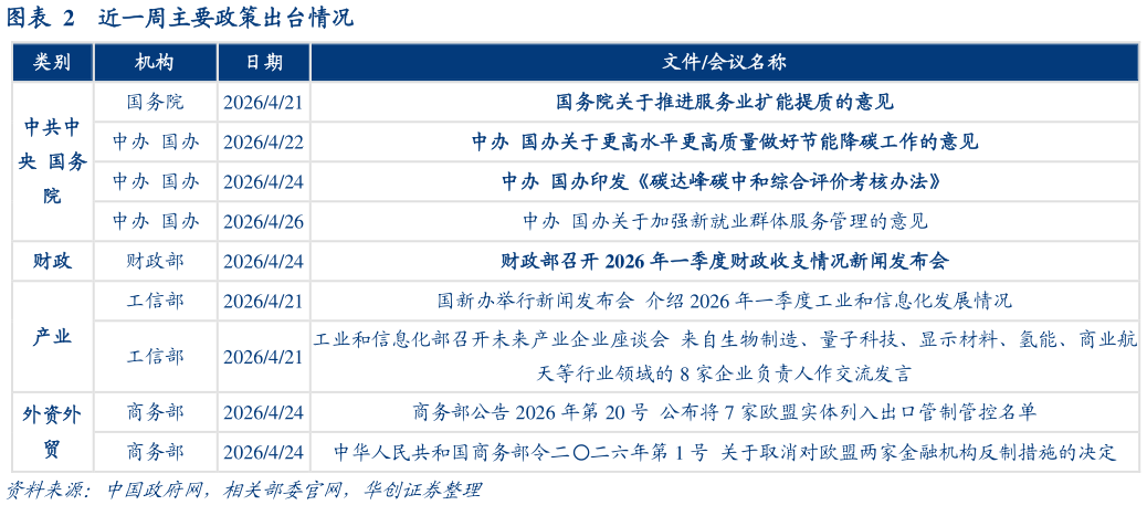 谁能回答近一周主要政策出台情况