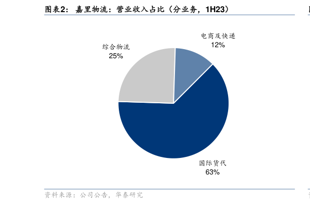 谁能回答嘉里物流:营业收入占比(分业务,1H23)?