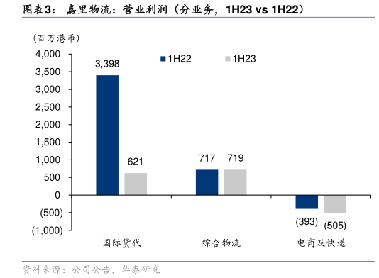 请问一下嘉里物流:营业利润(分业务,1H23 vs 1H22)?