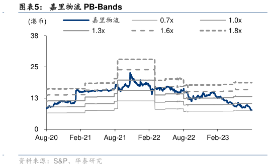 如何了解嘉里物流 PB-Bands?