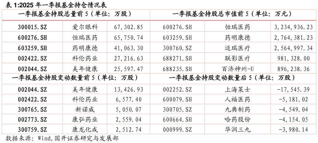 如何了解2025 年一季报基金持仓情况表?