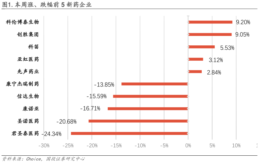请问一下.本周涨、跌幅前 5 新药企业?