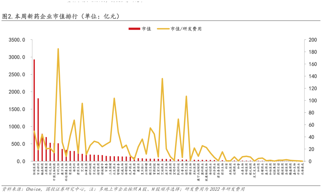 各位网友请教一下.本周新药企业市值排行(单位:亿元)?