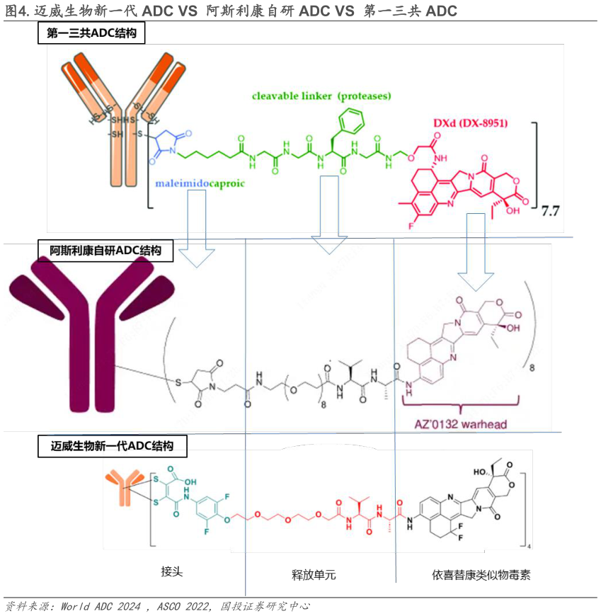 我想了解一下.迈威生物新一代 ADC VS 阿斯利康自研 ADC VS 第一三共 ADC?