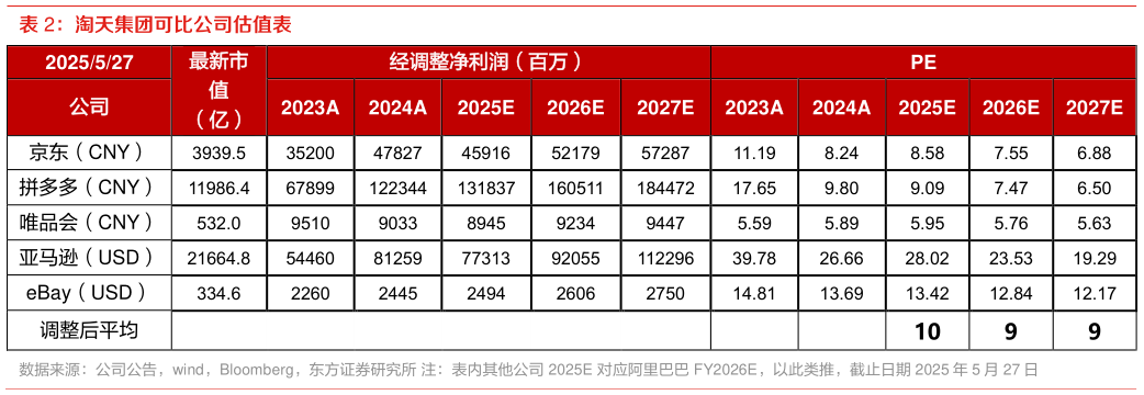 一起讨论下淘天集团可比公司估值表