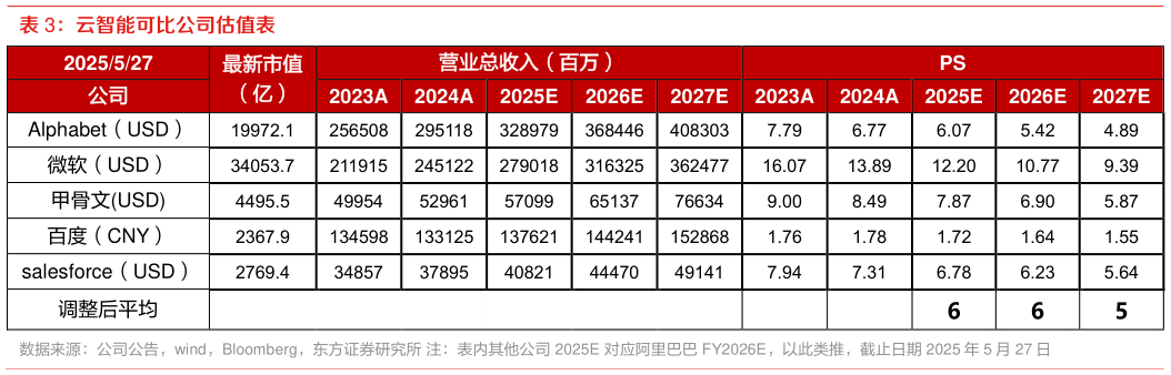 如何了解云智能可比公司估值表