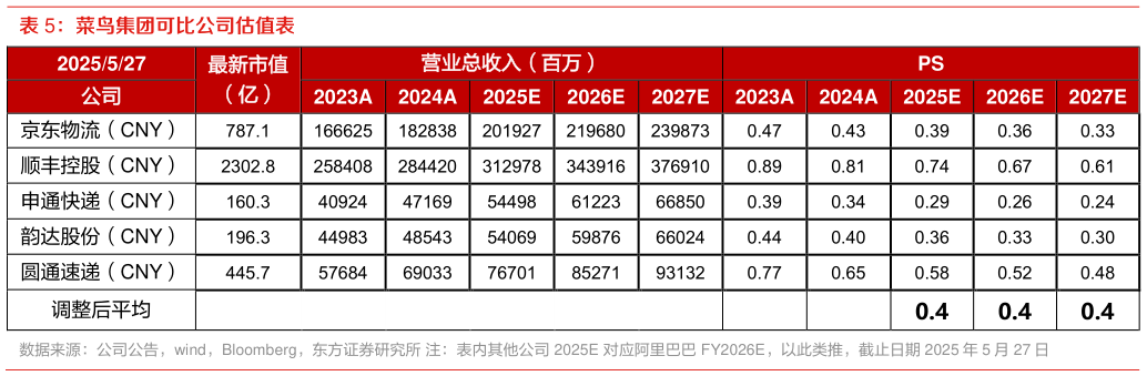 你知道菜鸟集团可比公司估值表