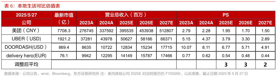 我想了解一下本地生活可比估值表